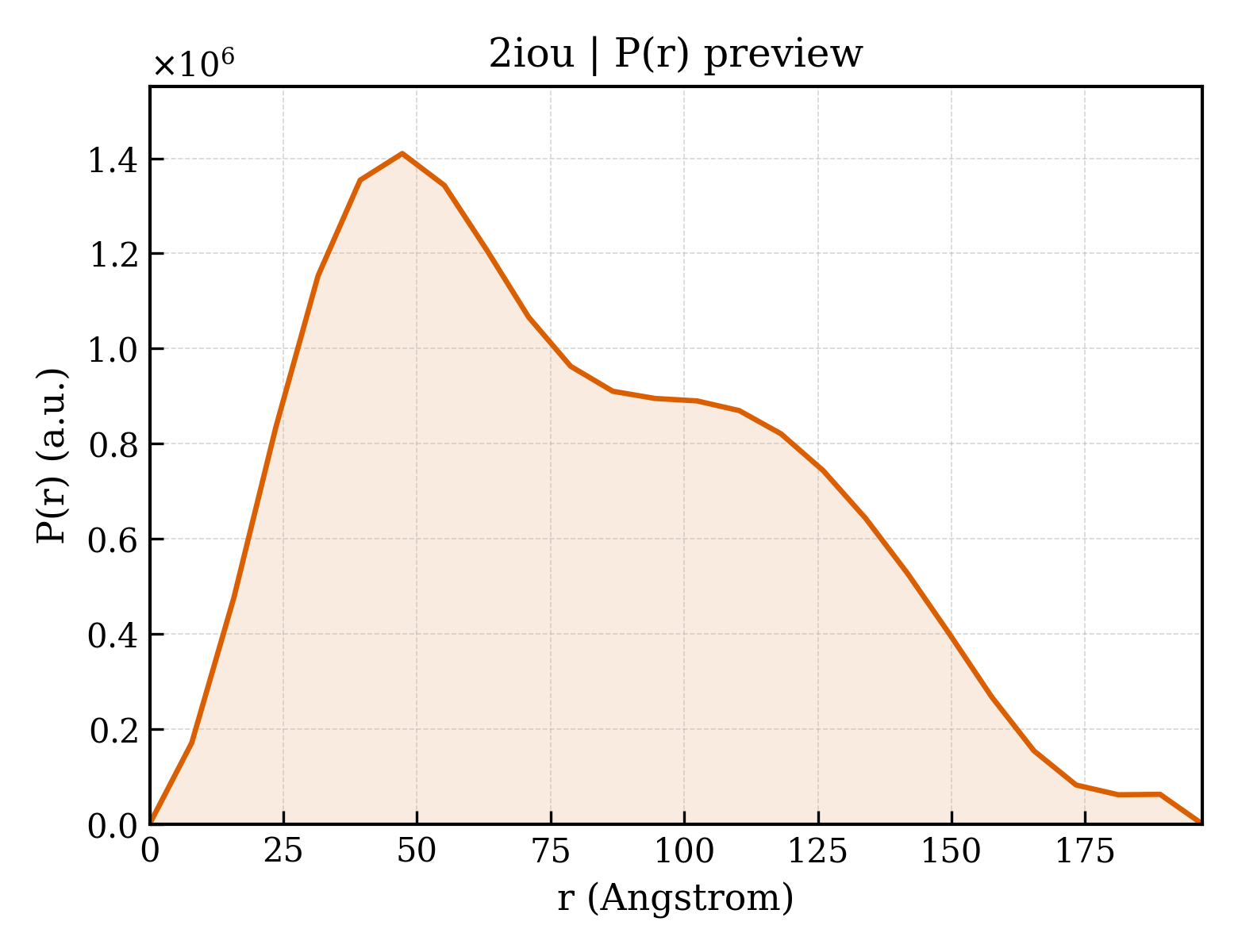 P(r) distribution for 2iou