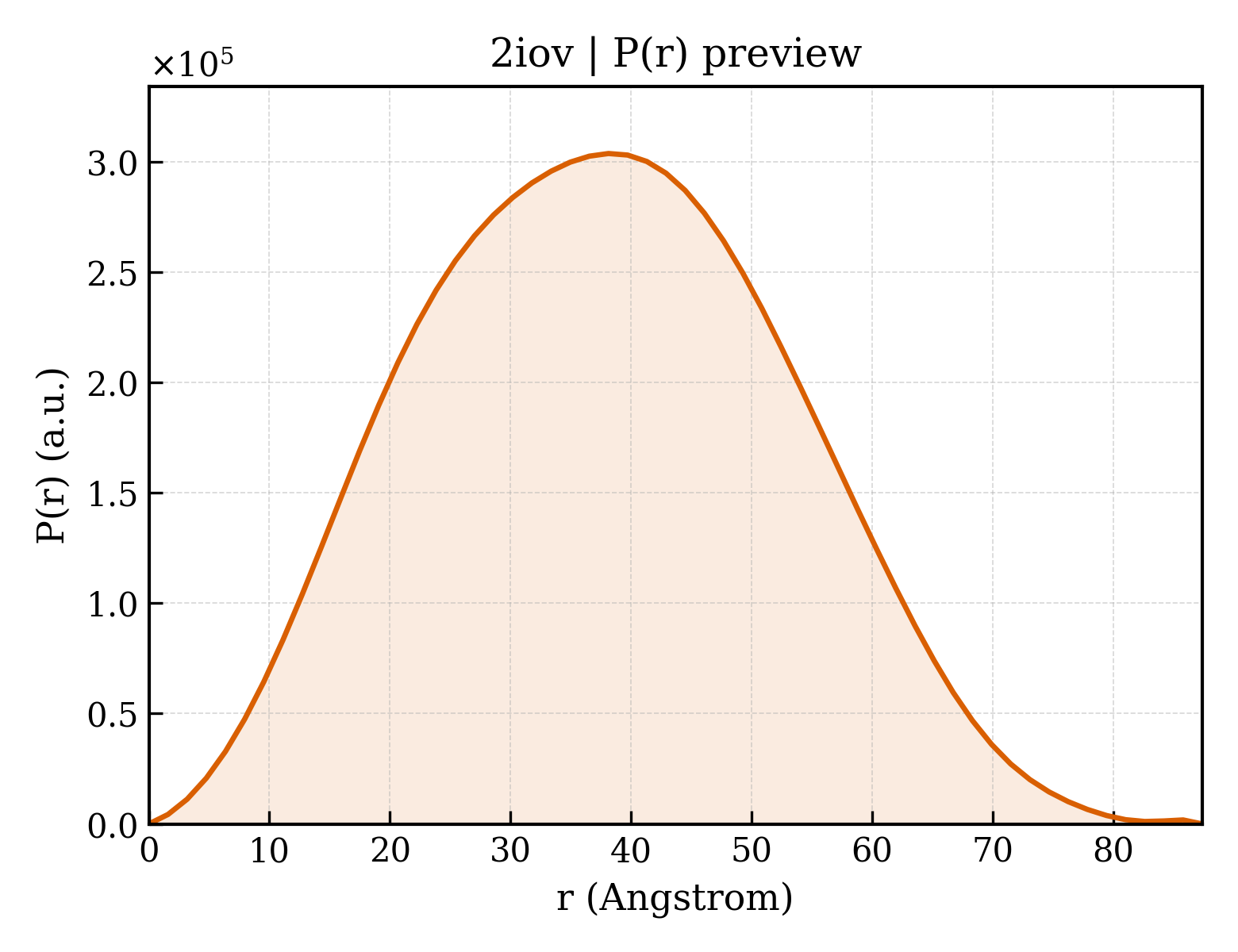 P(r) distribution for 2iov