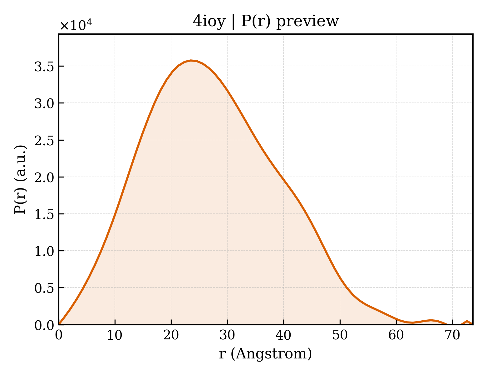 P(r) distribution for 4ioy