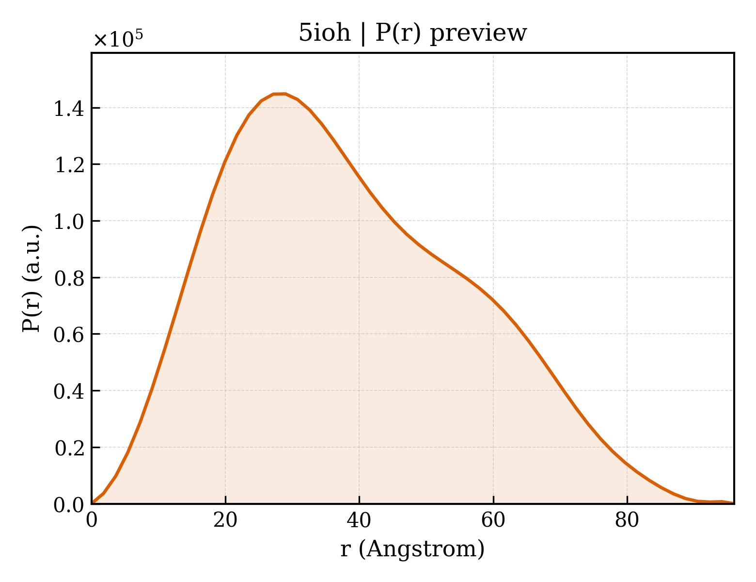 P(r) distribution for 5ioh
