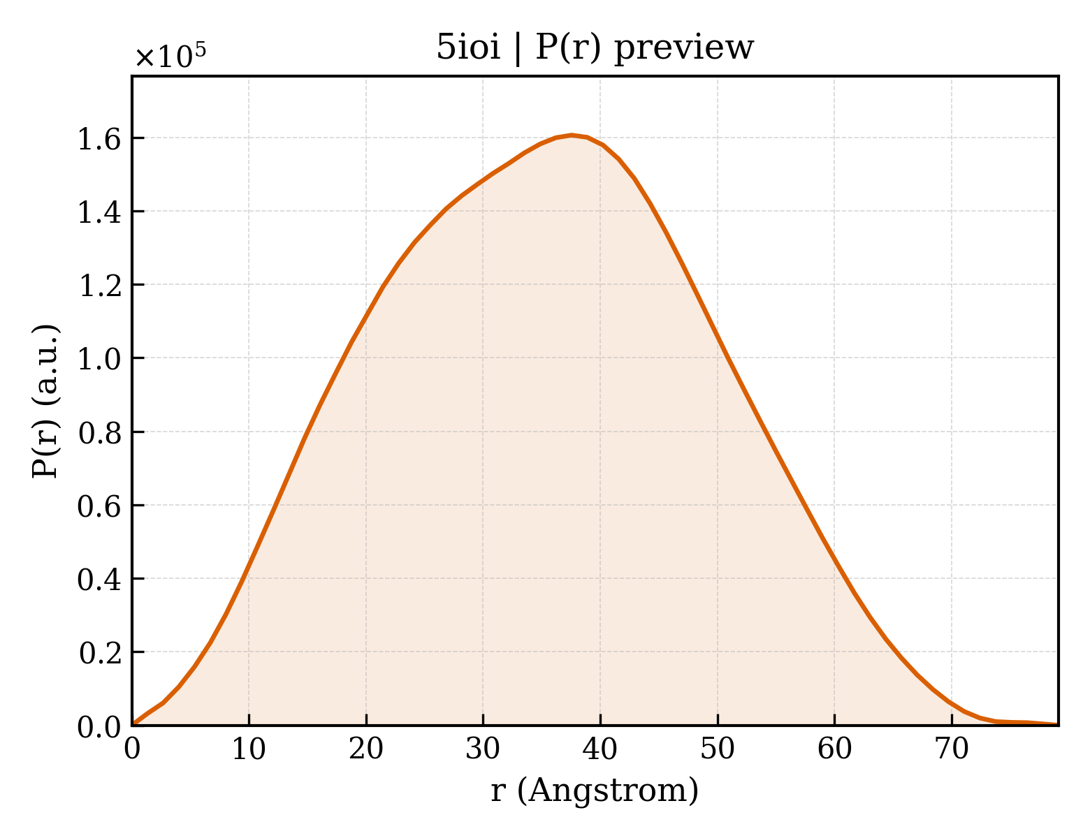 P(r) distribution for 5ioi