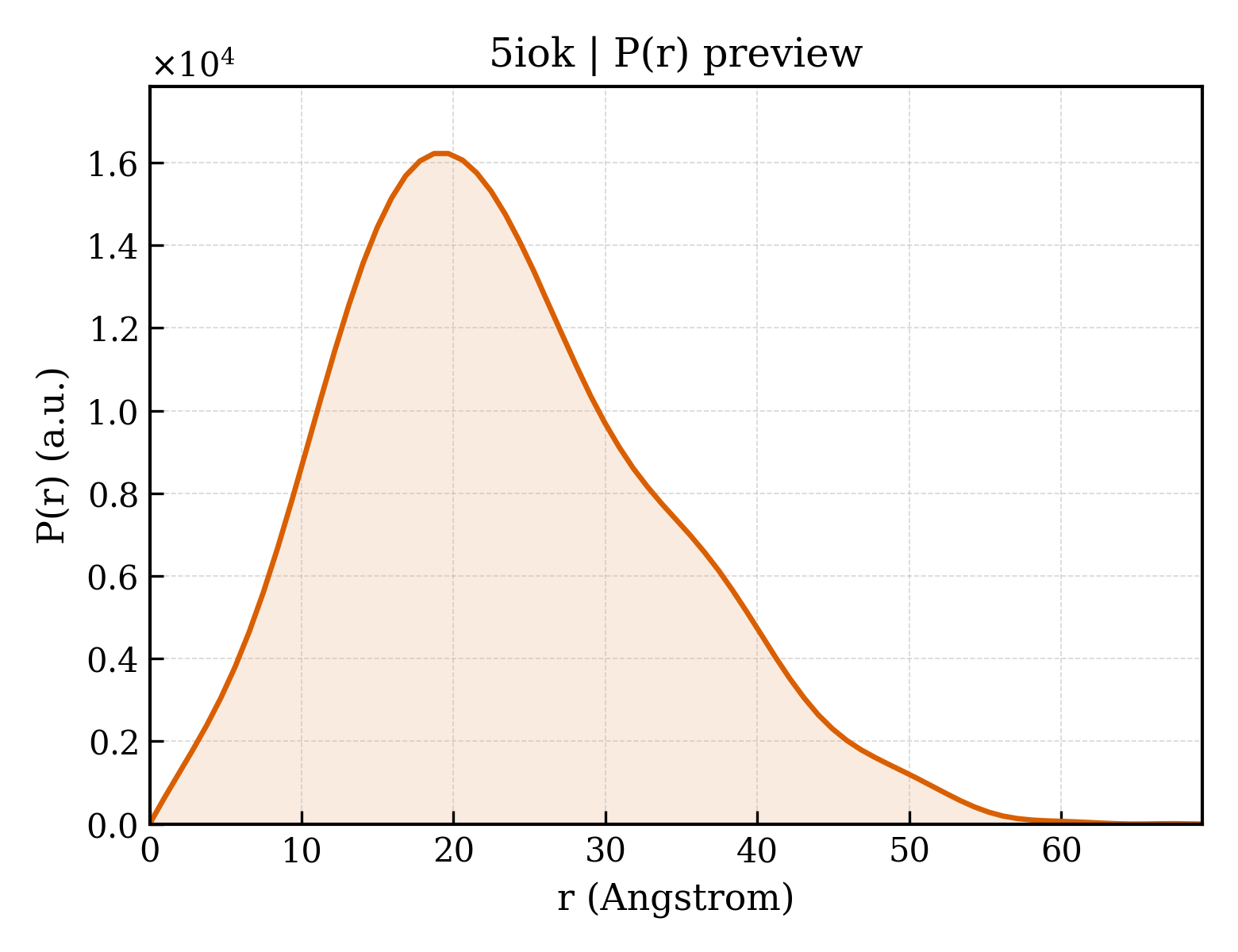 P(r) distribution for 5iok