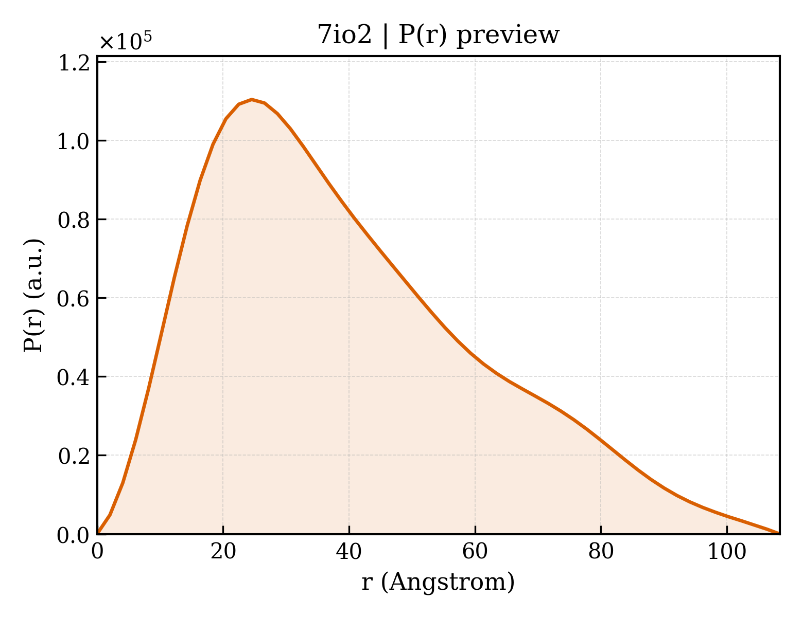 P(r) distribution for 7io2