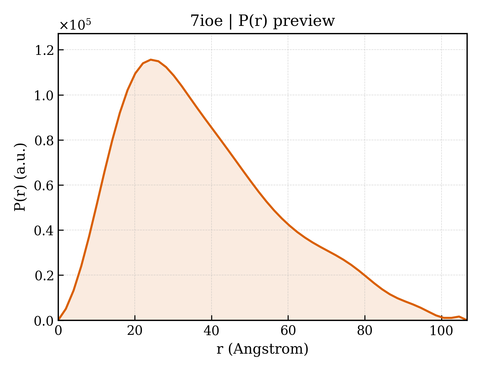 P(r) distribution for 7ioe
