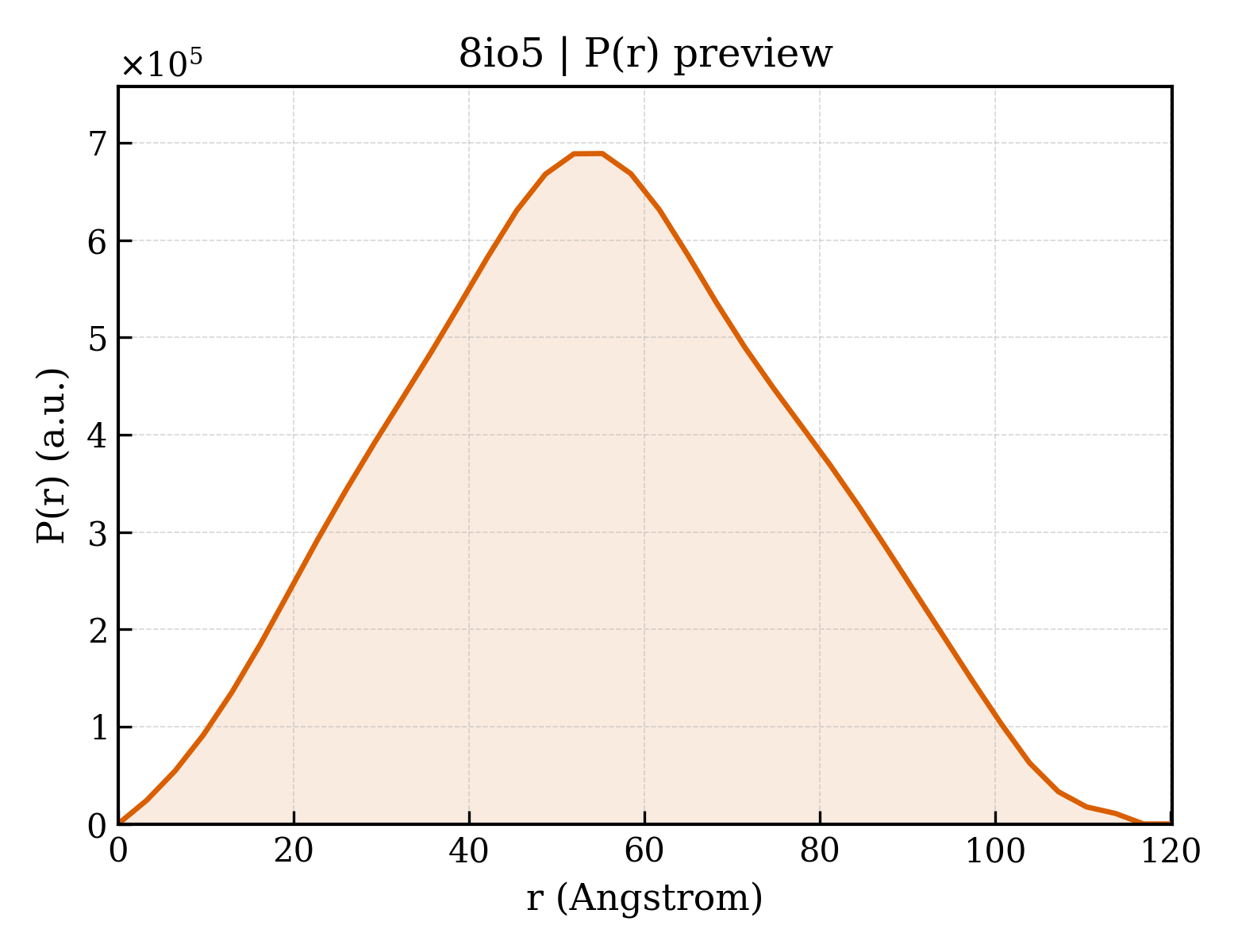 P(r) distribution for 8io5