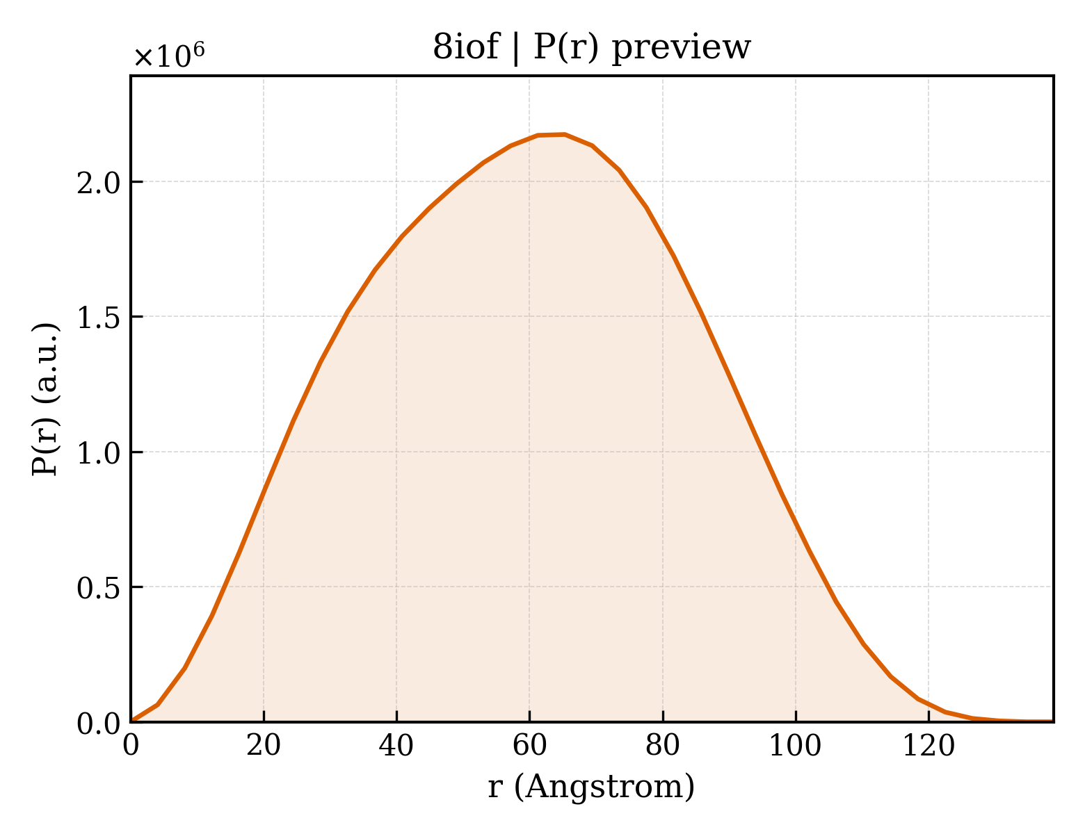 P(r) distribution for 8iof