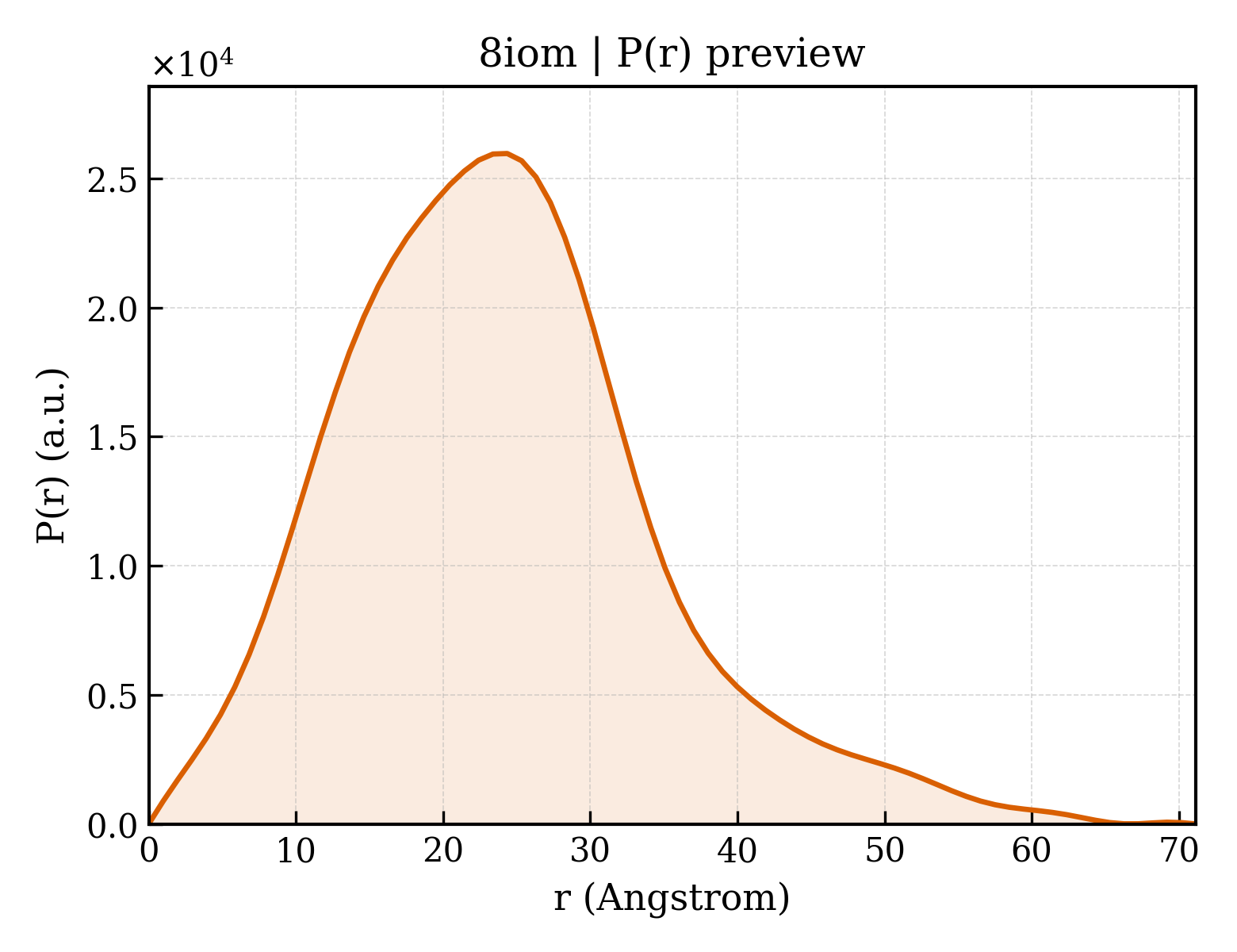 P(r) distribution for 8iom