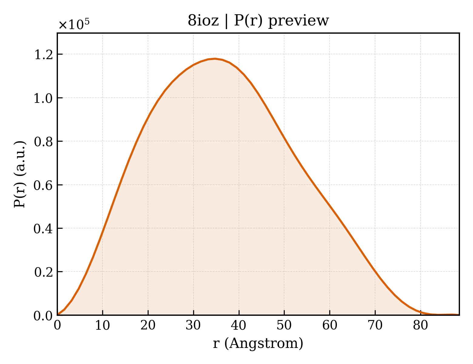 P(r) distribution for 8ioz