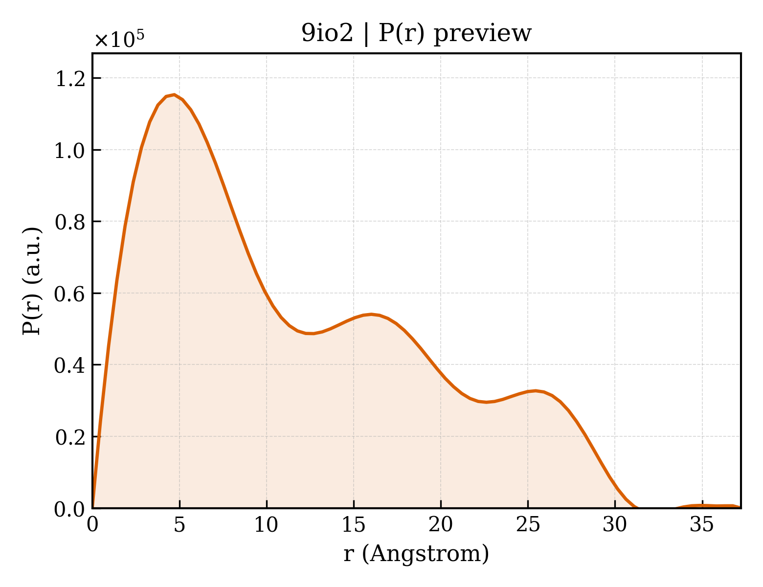 P(r) distribution for 9io2