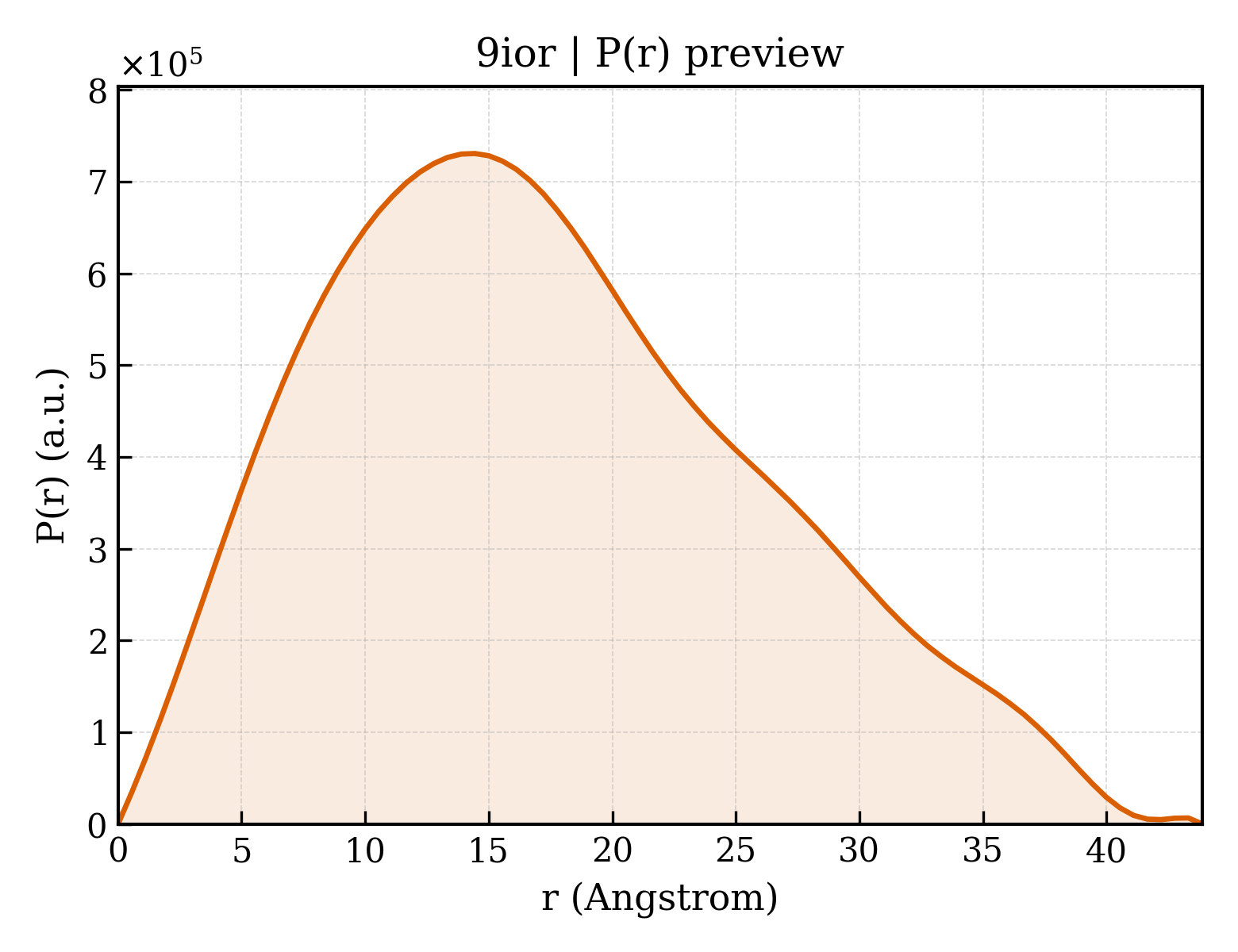 P(r) distribution for 9ior