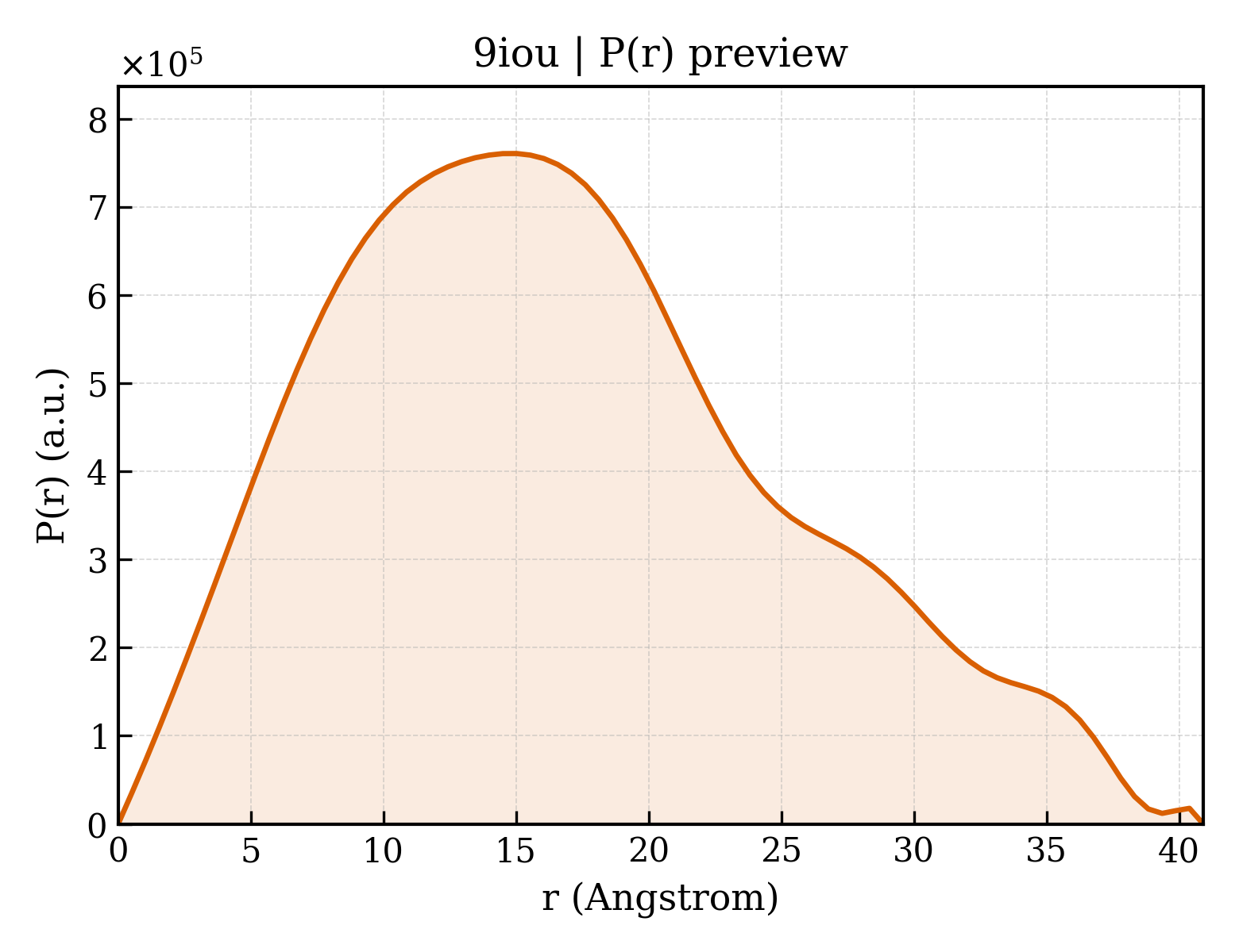 P(r) distribution for 9iou