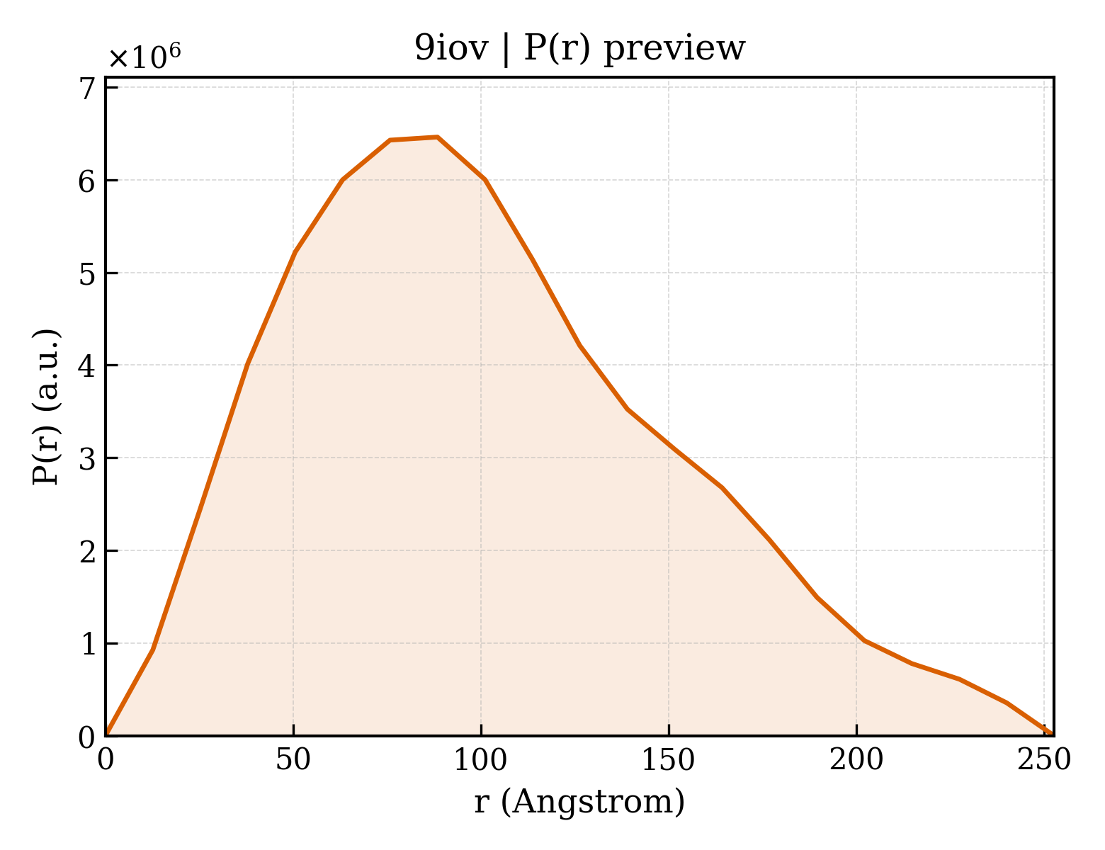 P(r) distribution for 9iov