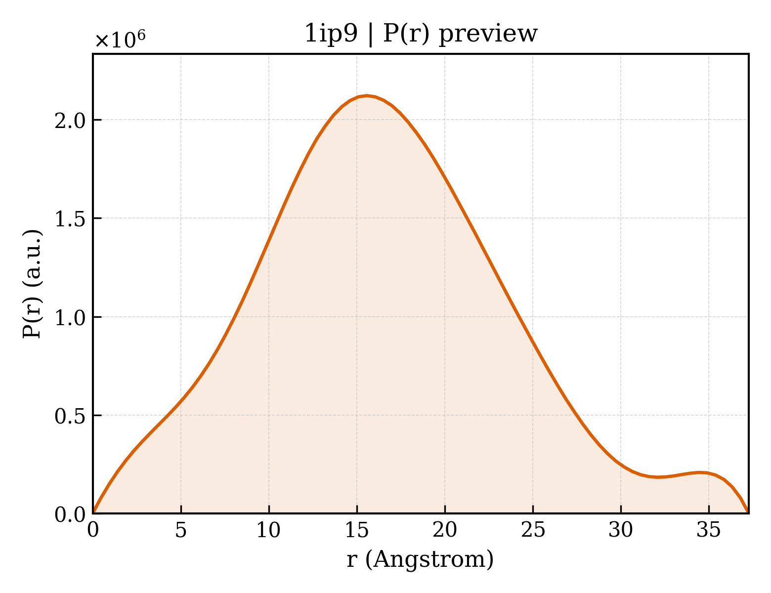 P(r) distribution for 1ip9