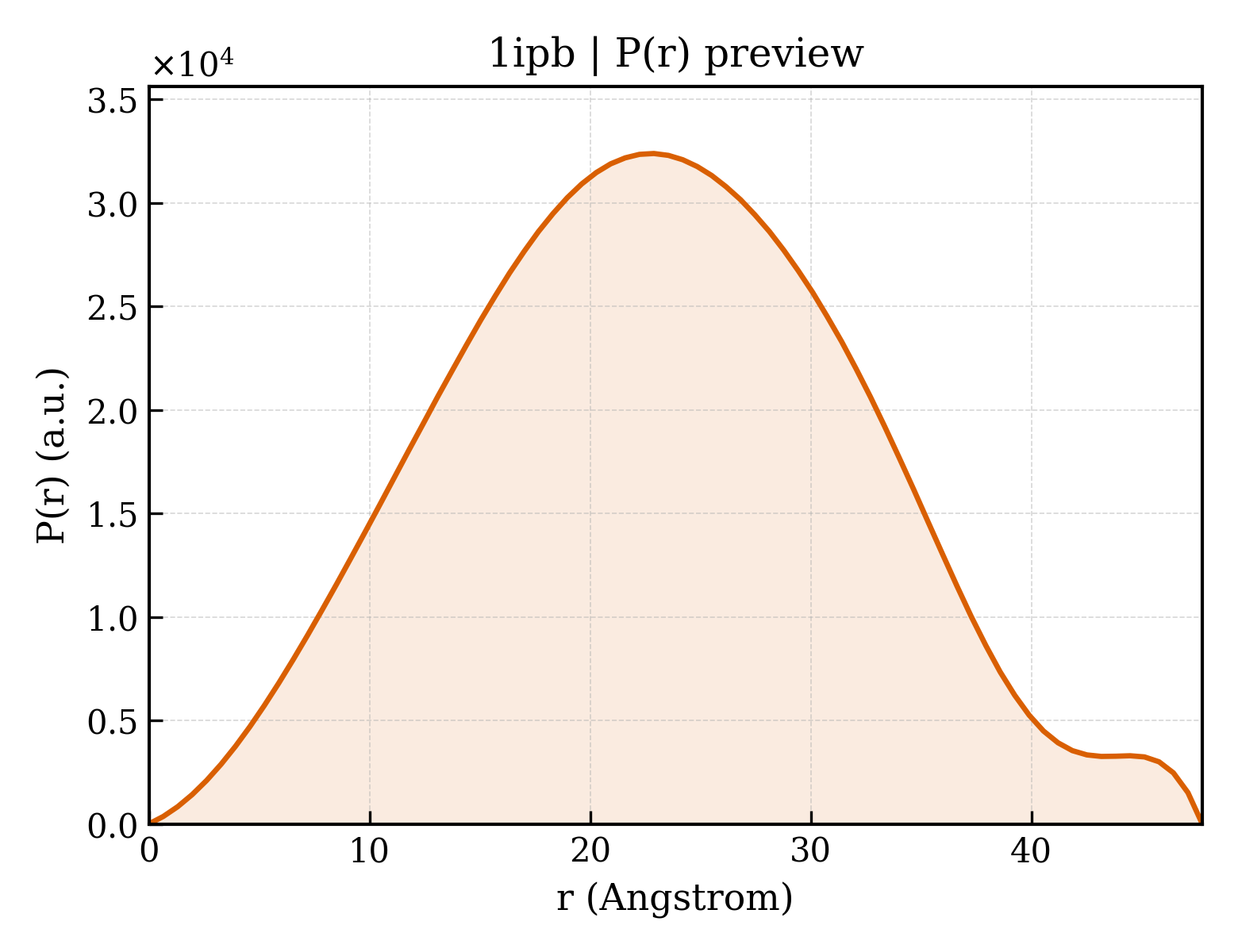 P(r) distribution for 1ipb