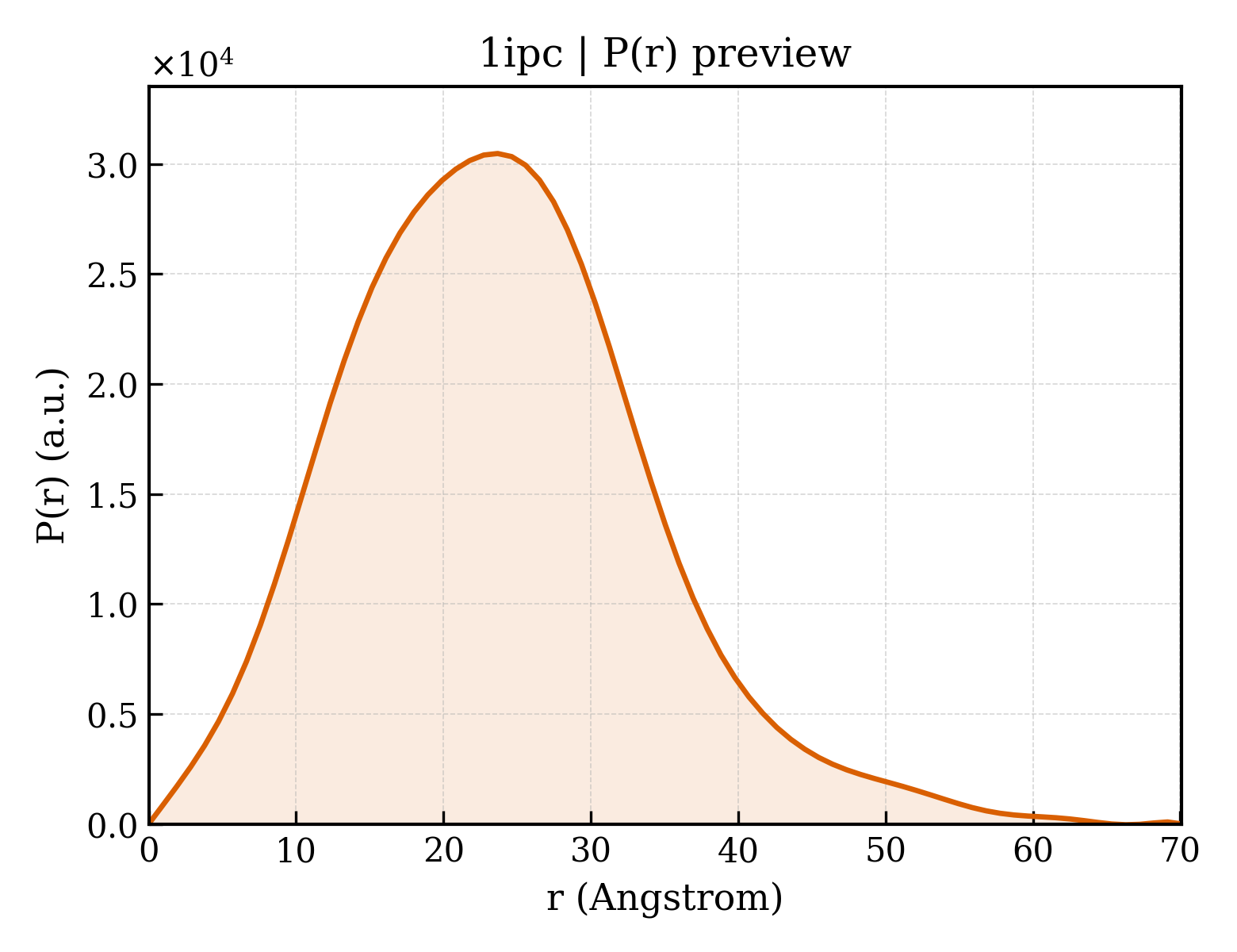 P(r) distribution for 1ipc