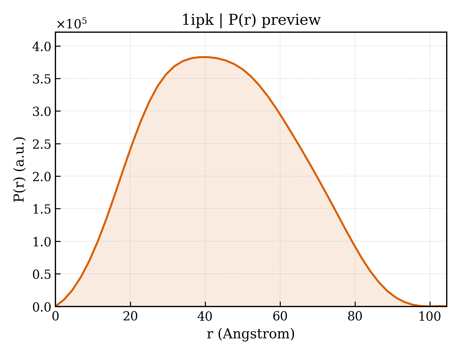 P(r) distribution for 1ipk