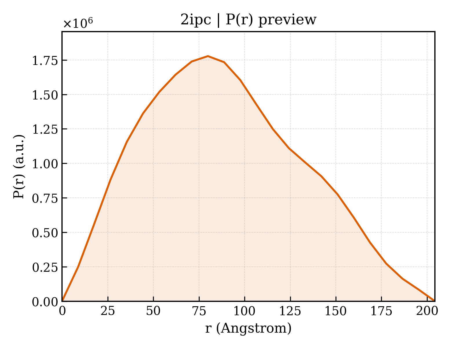 P(r) distribution for 2ipc