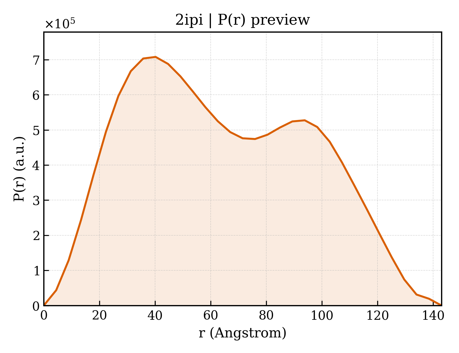 P(r) distribution for 2ipi