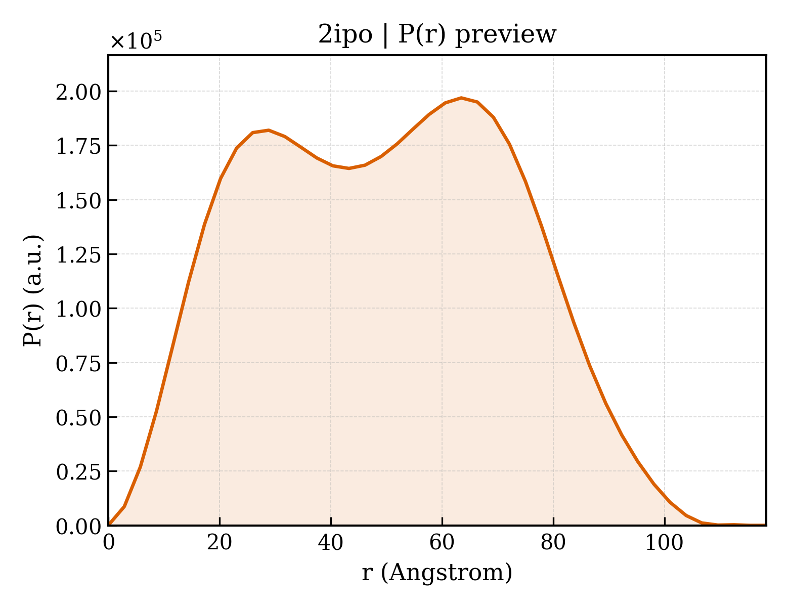 P(r) distribution for 2ipo
