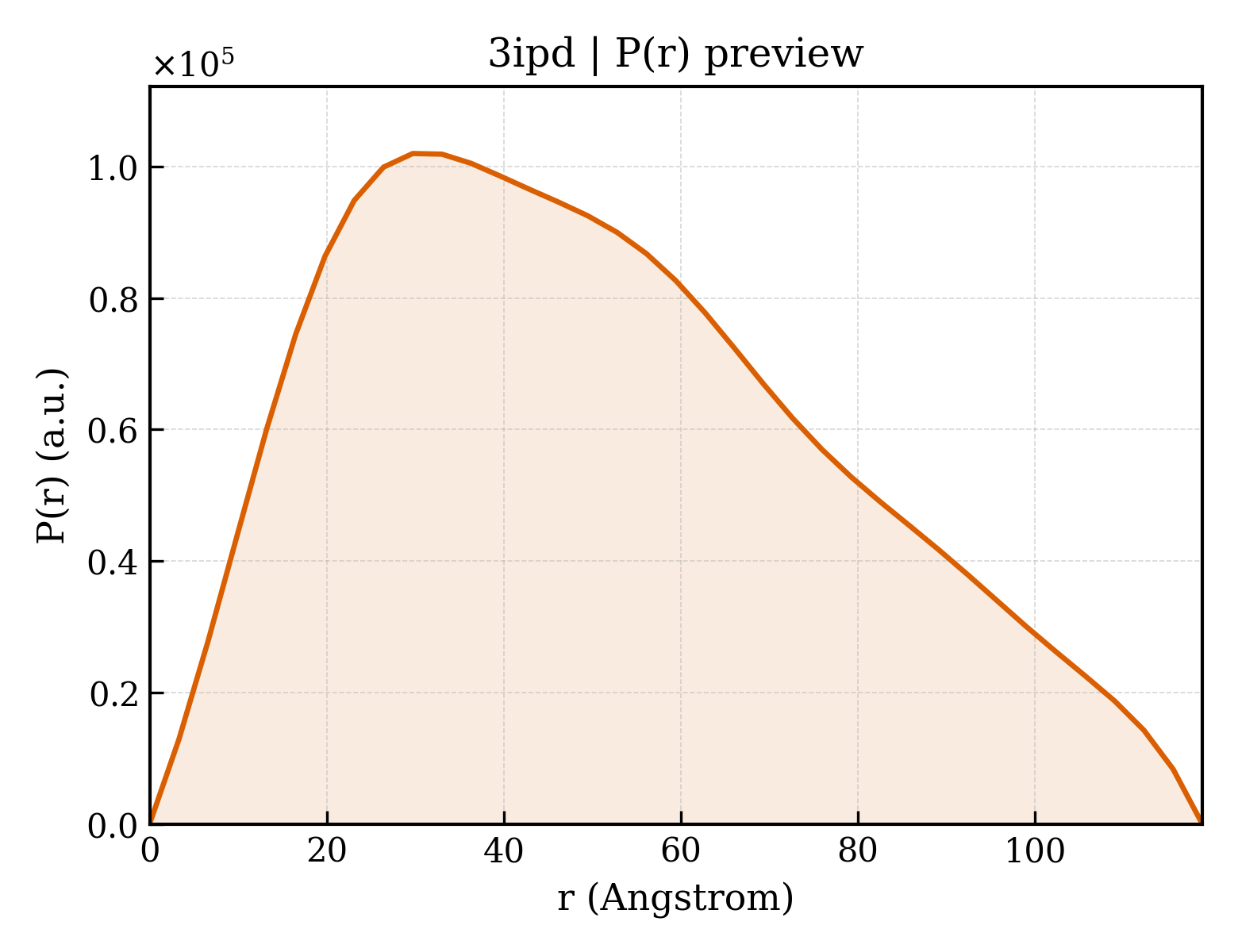 P(r) distribution for 3ipd