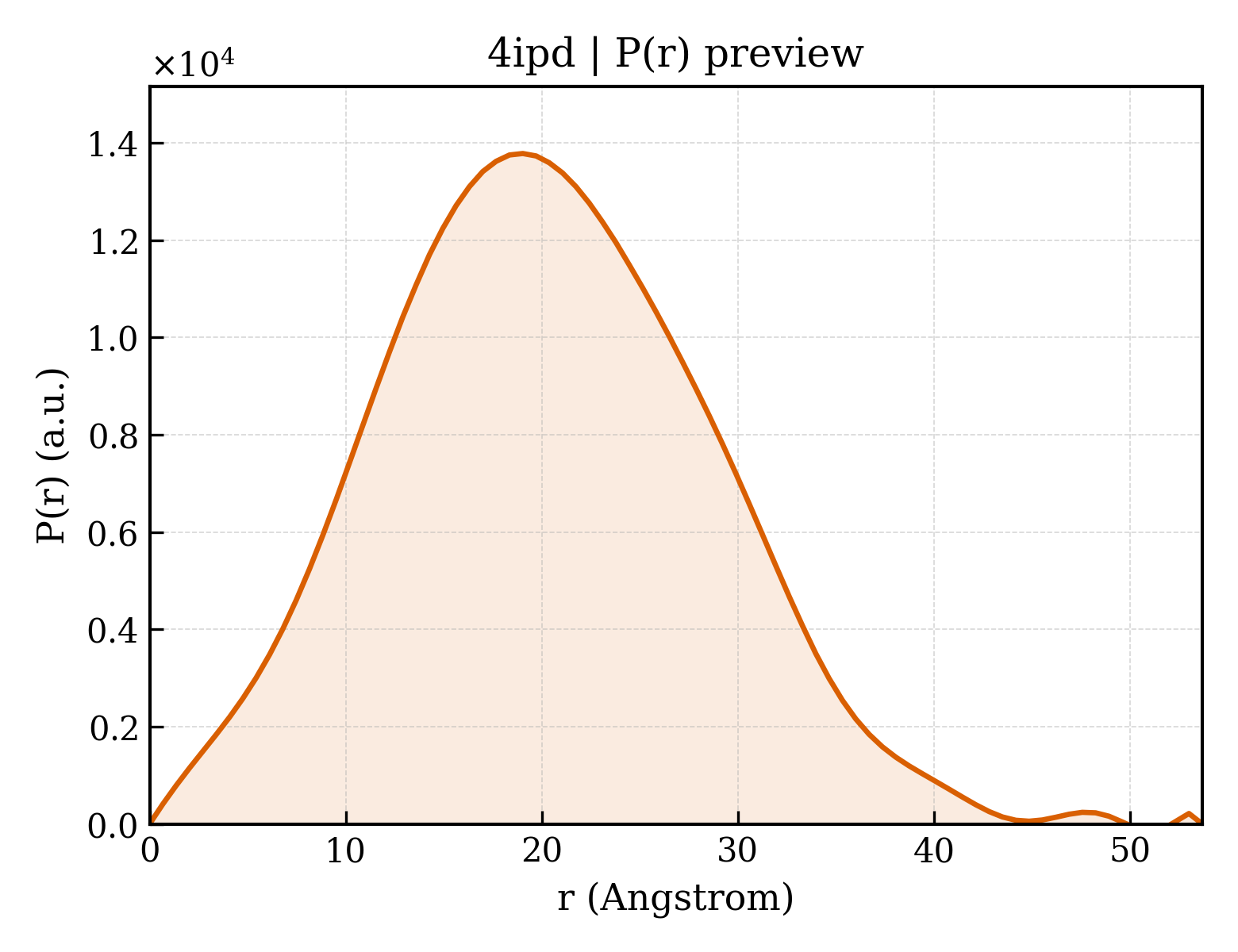 P(r) distribution for 4ipd