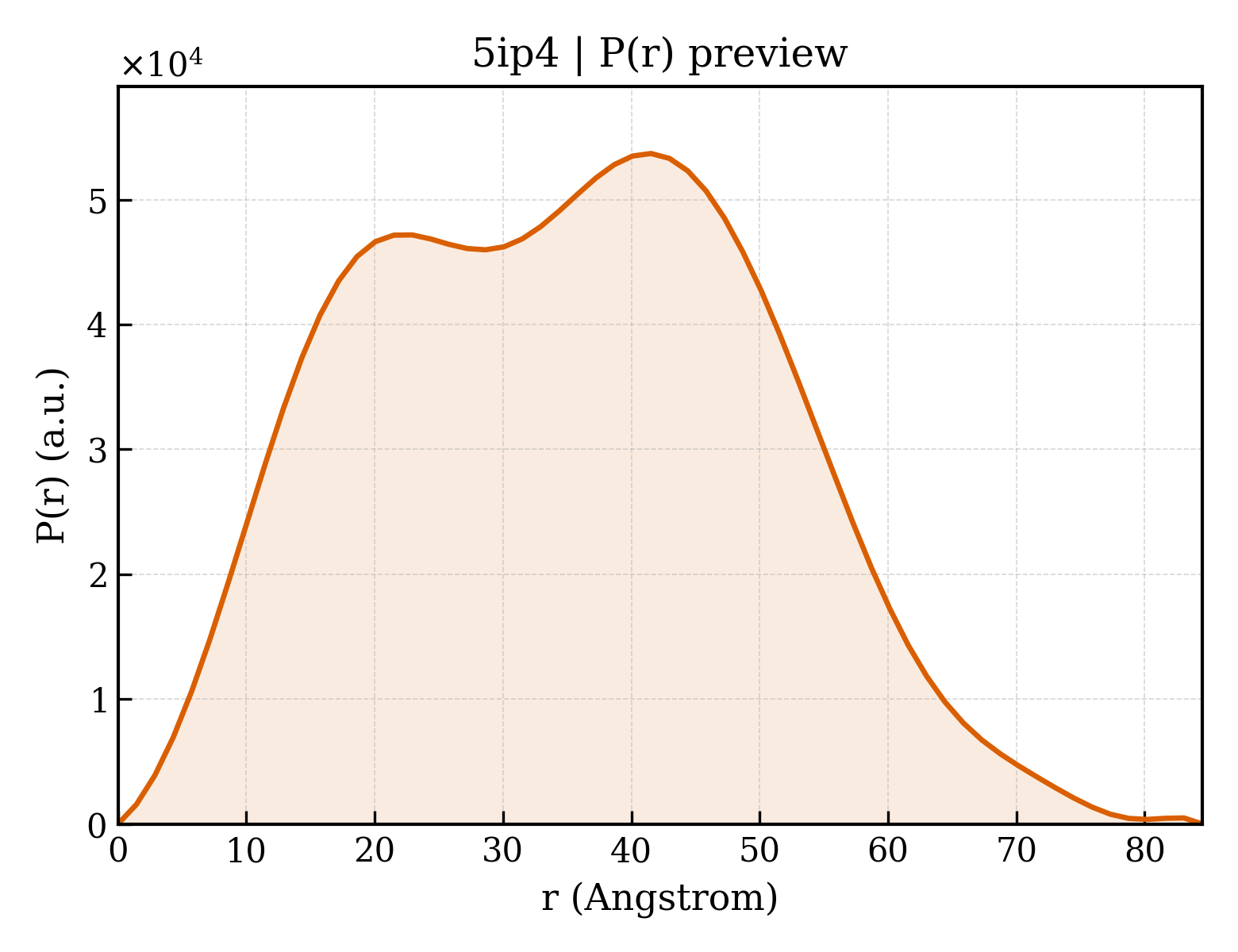 P(r) distribution for 5ip4