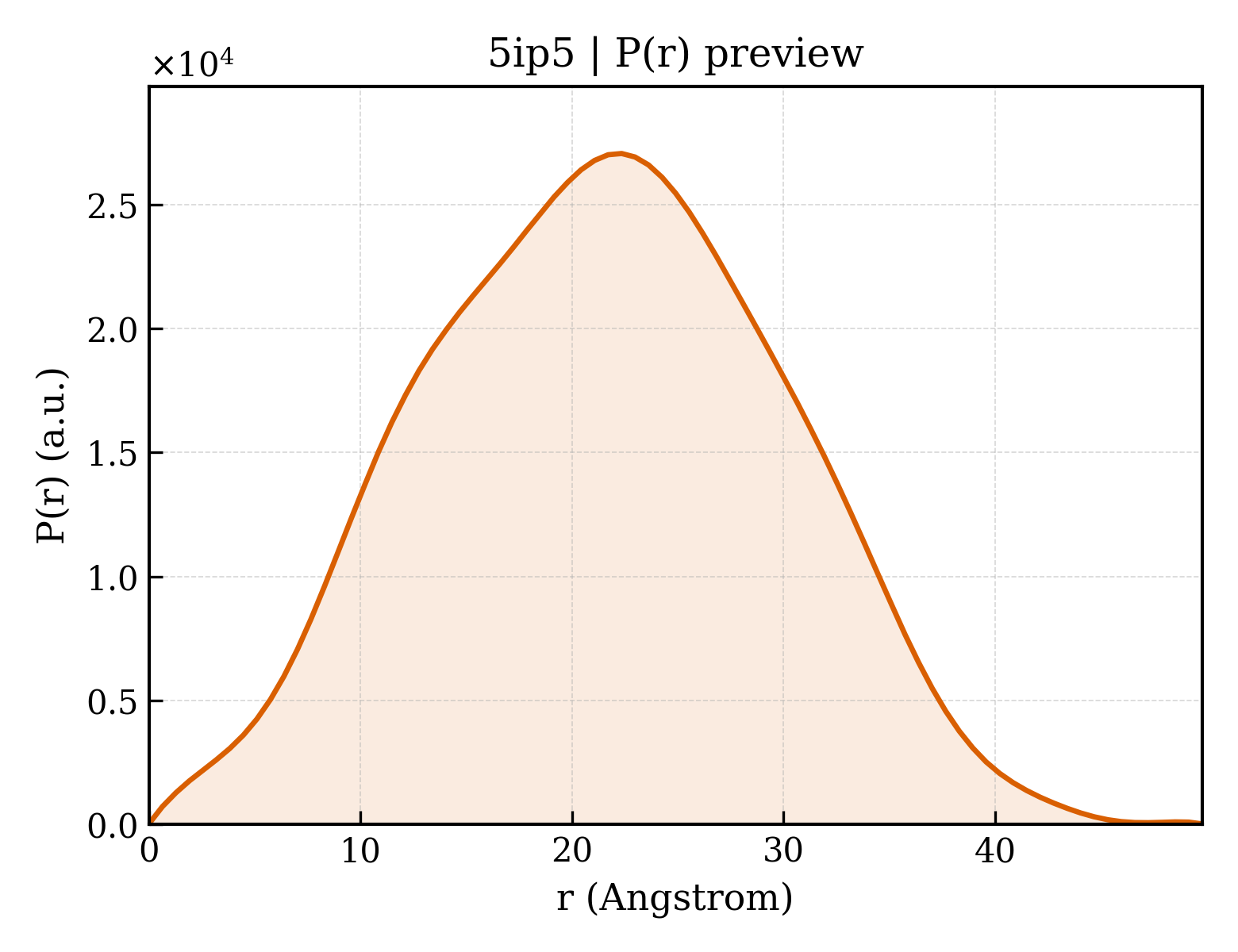 P(r) distribution for 5ip5
