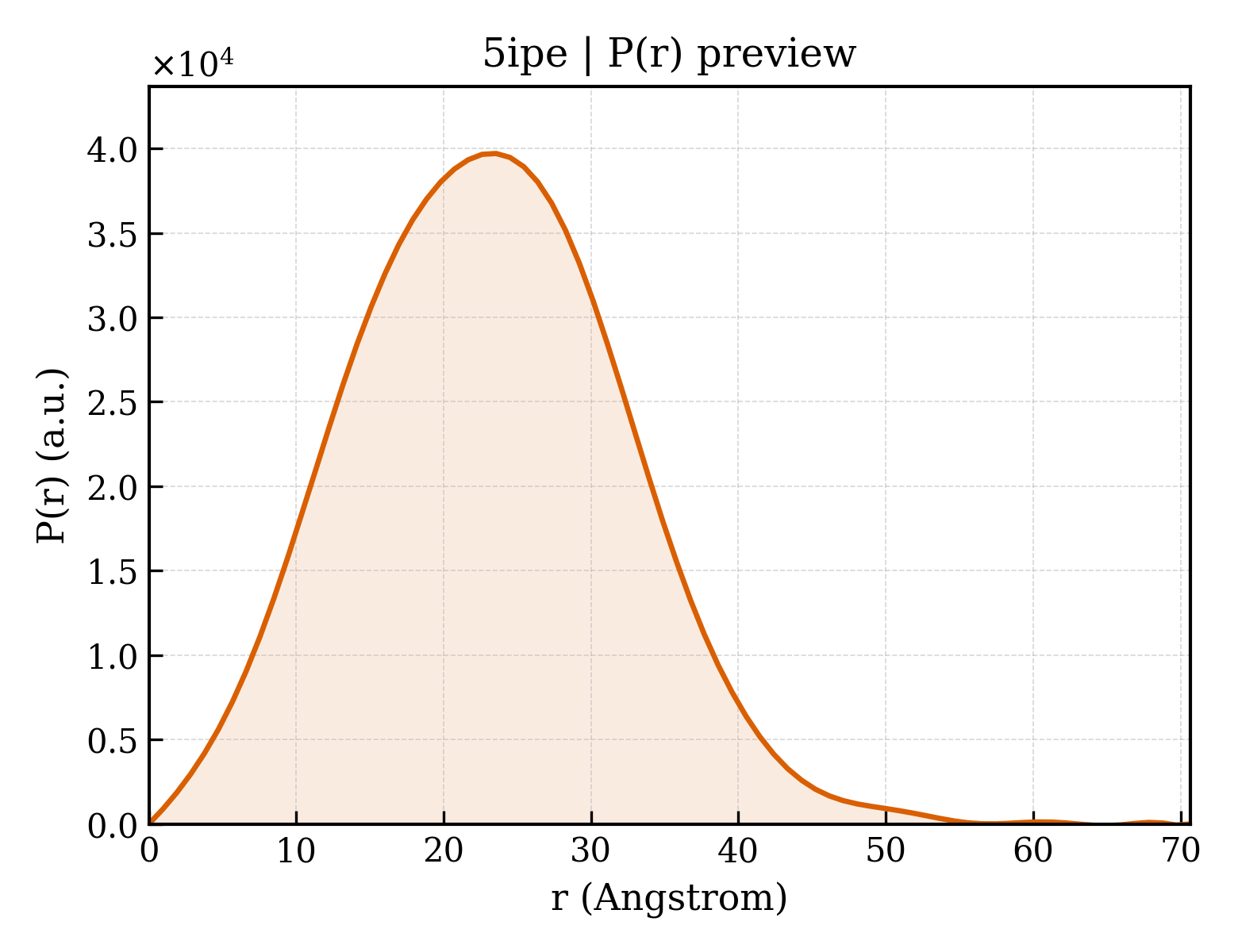 P(r) distribution for 5ipe