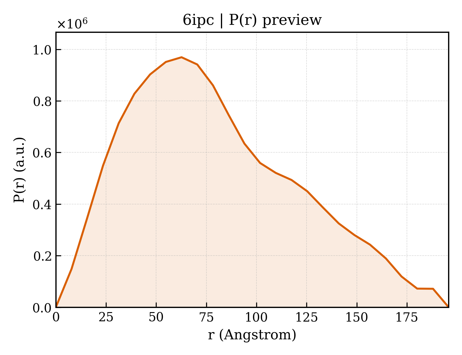 P(r) distribution for 6ipc