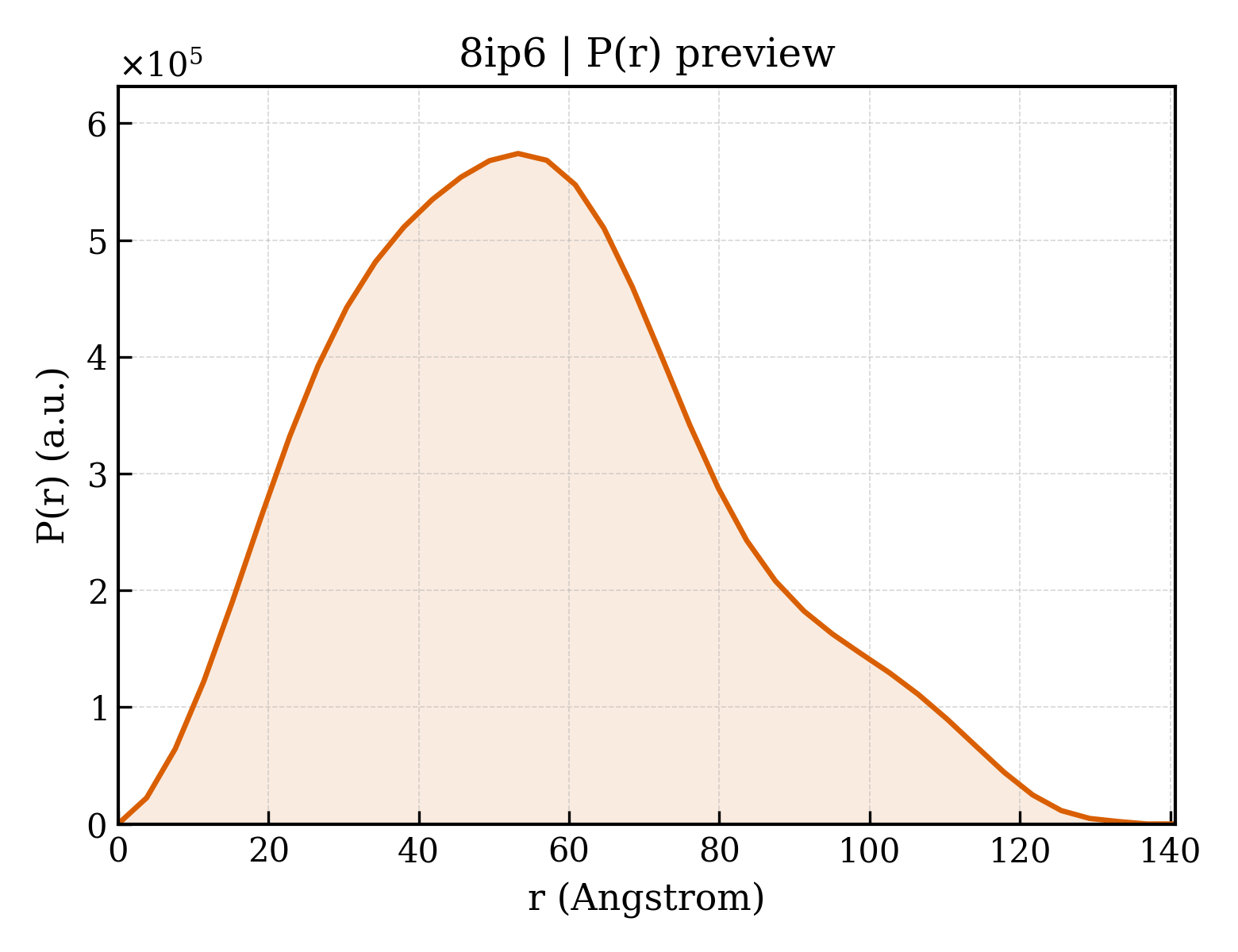 P(r) distribution for 8ip6