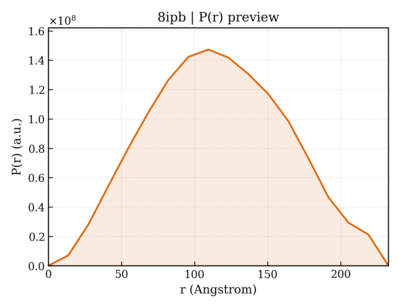 P(r) distribution for 8ipb