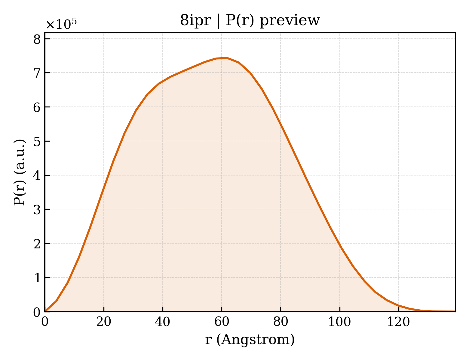 P(r) distribution for 8ipr