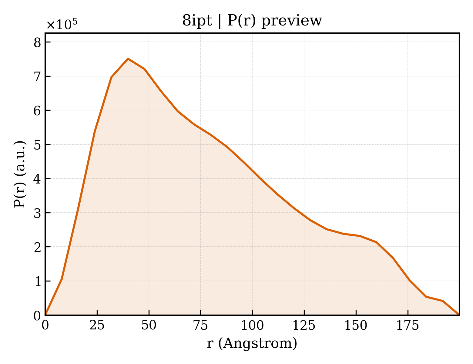 P(r) distribution for 8ipt