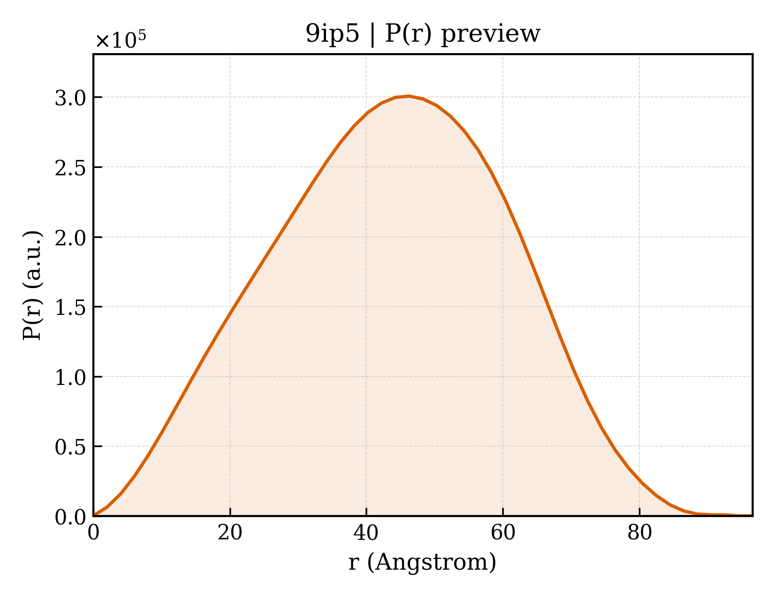 P(r) distribution for 9ip5