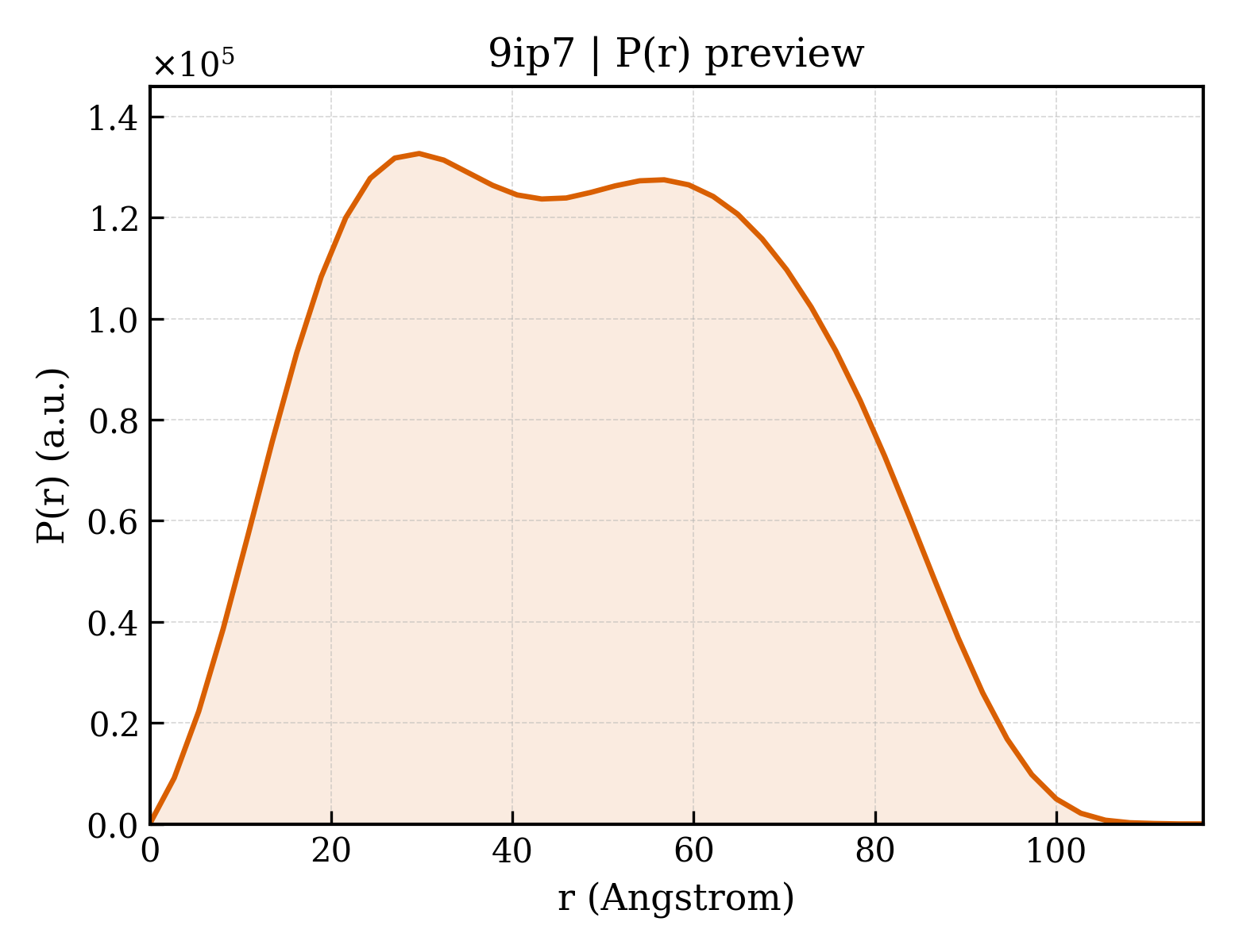 P(r) distribution for 9ip7