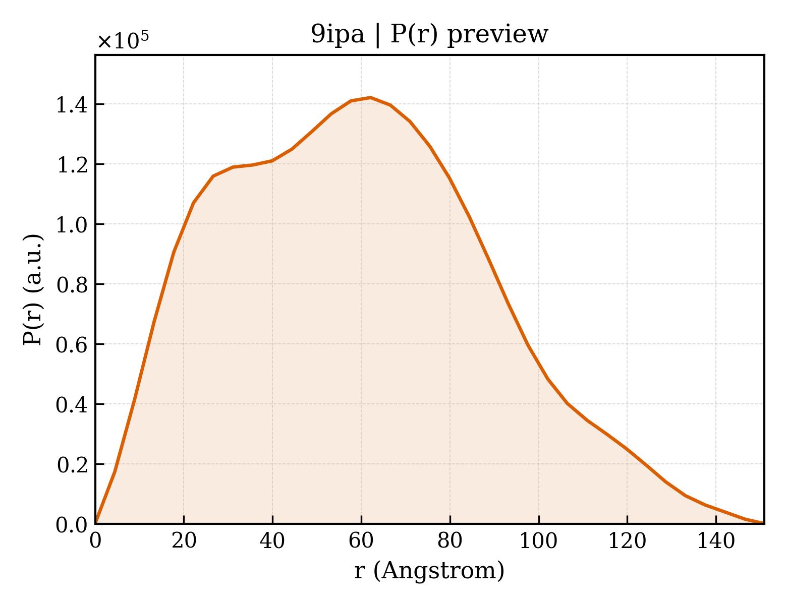 P(r) distribution for 9ipa