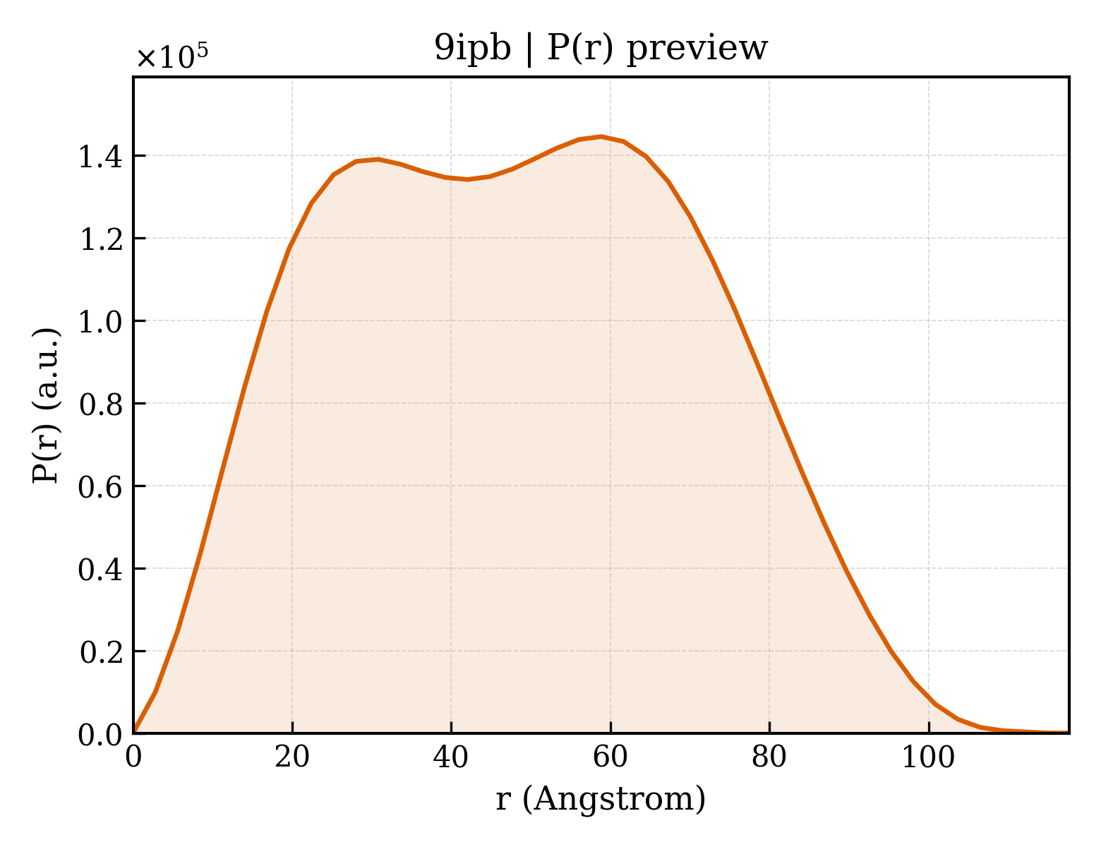 P(r) distribution for 9ipb