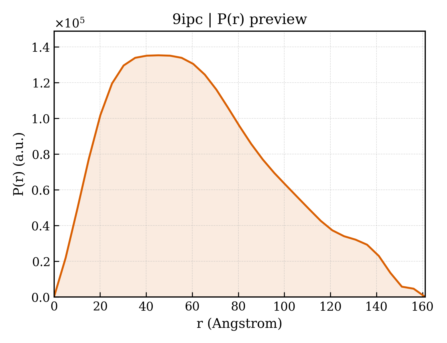 P(r) distribution for 9ipc