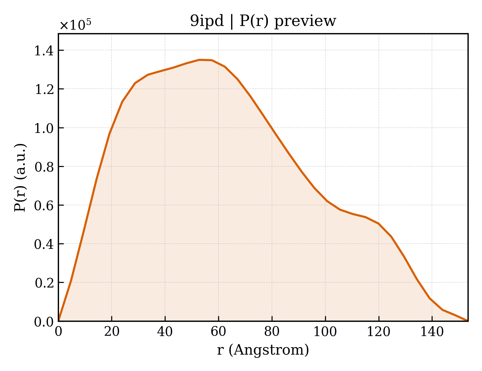 P(r) distribution for 9ipd