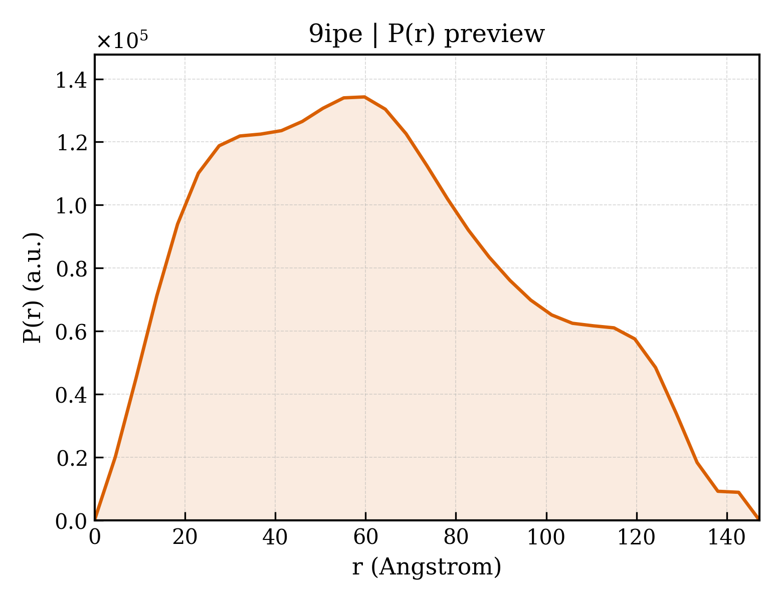 P(r) distribution for 9ipe