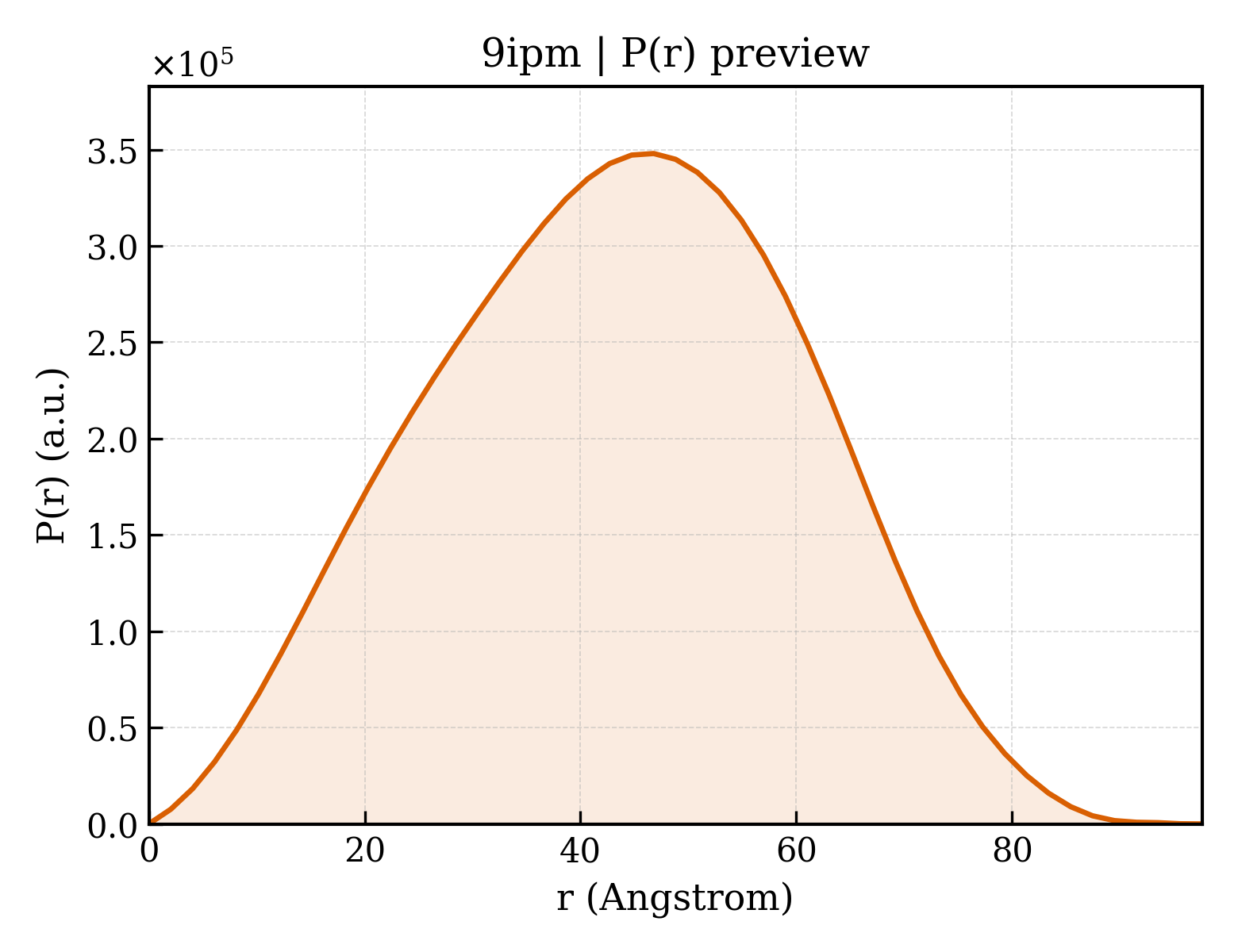 P(r) distribution for 9ipm