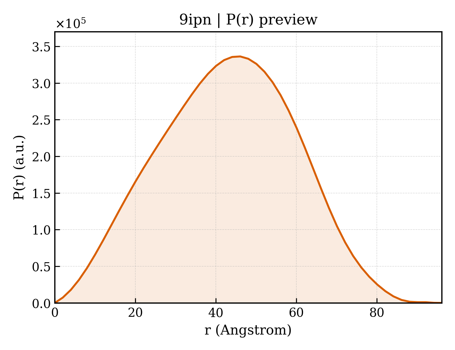 P(r) distribution for 9ipn