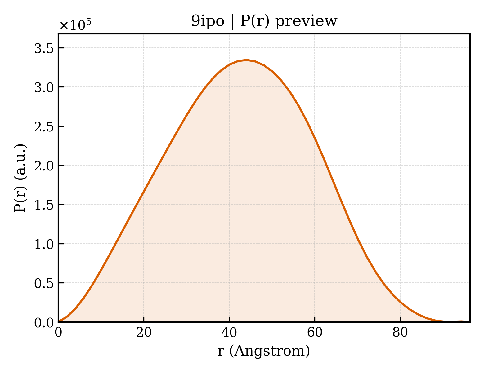 P(r) distribution for 9ipo