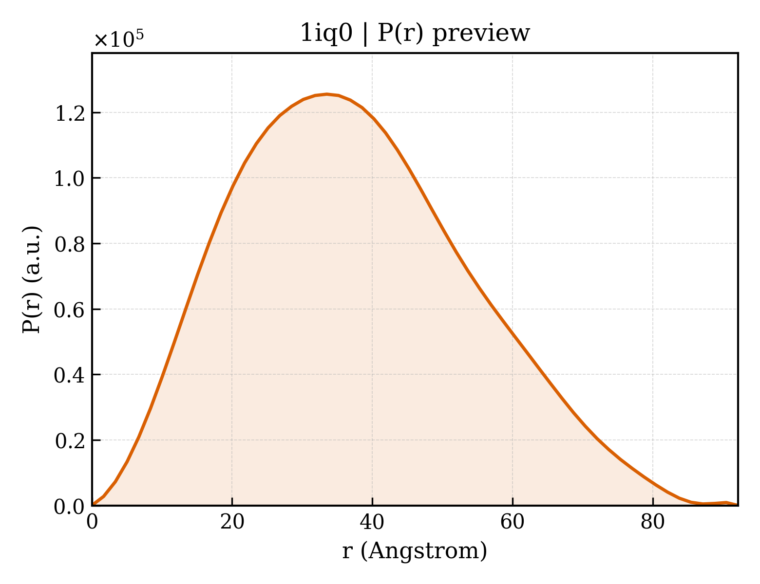 P(r) distribution for 1iq0