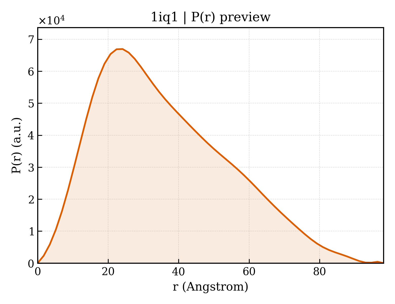P(r) distribution for 1iq1
