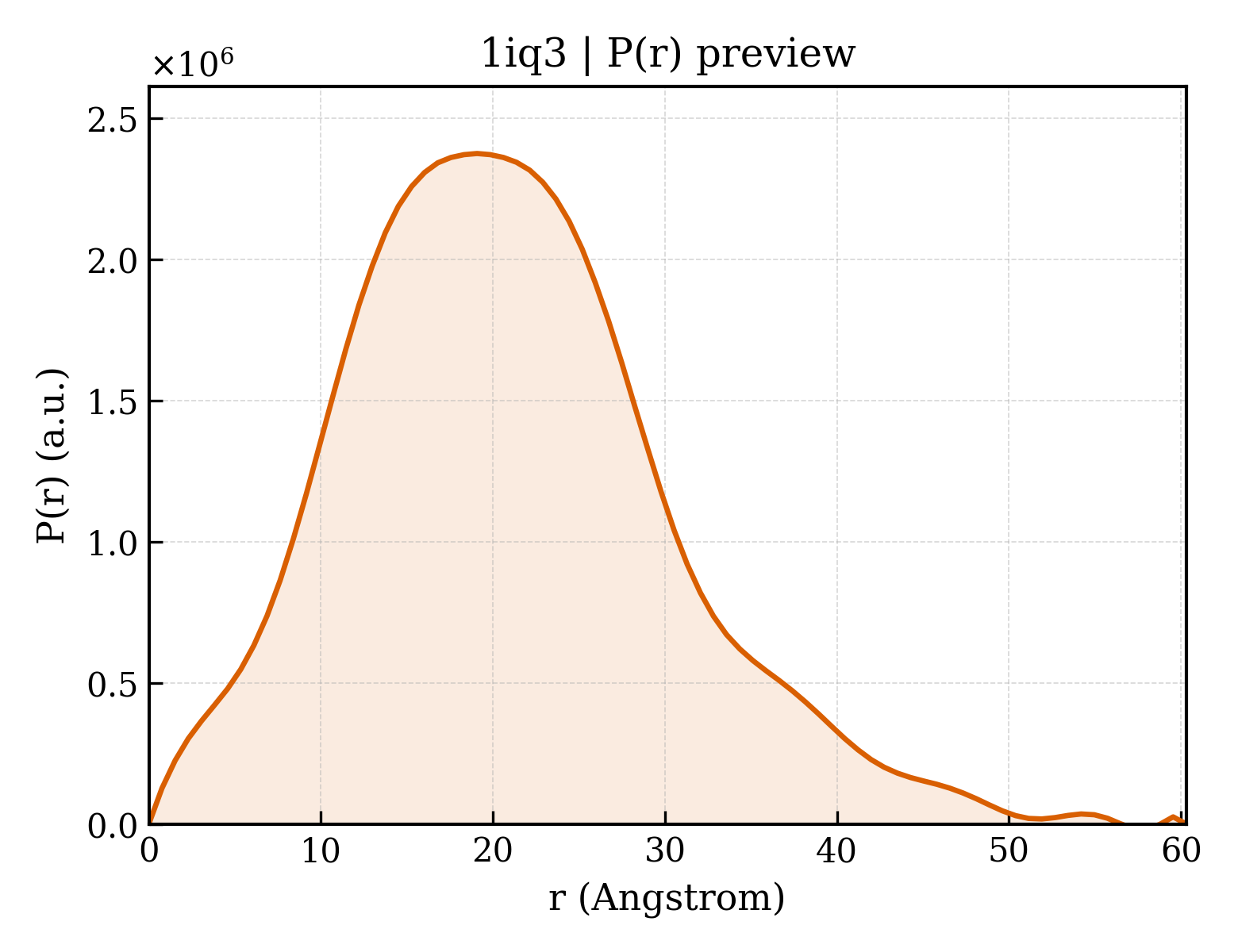 P(r) distribution for 1iq3