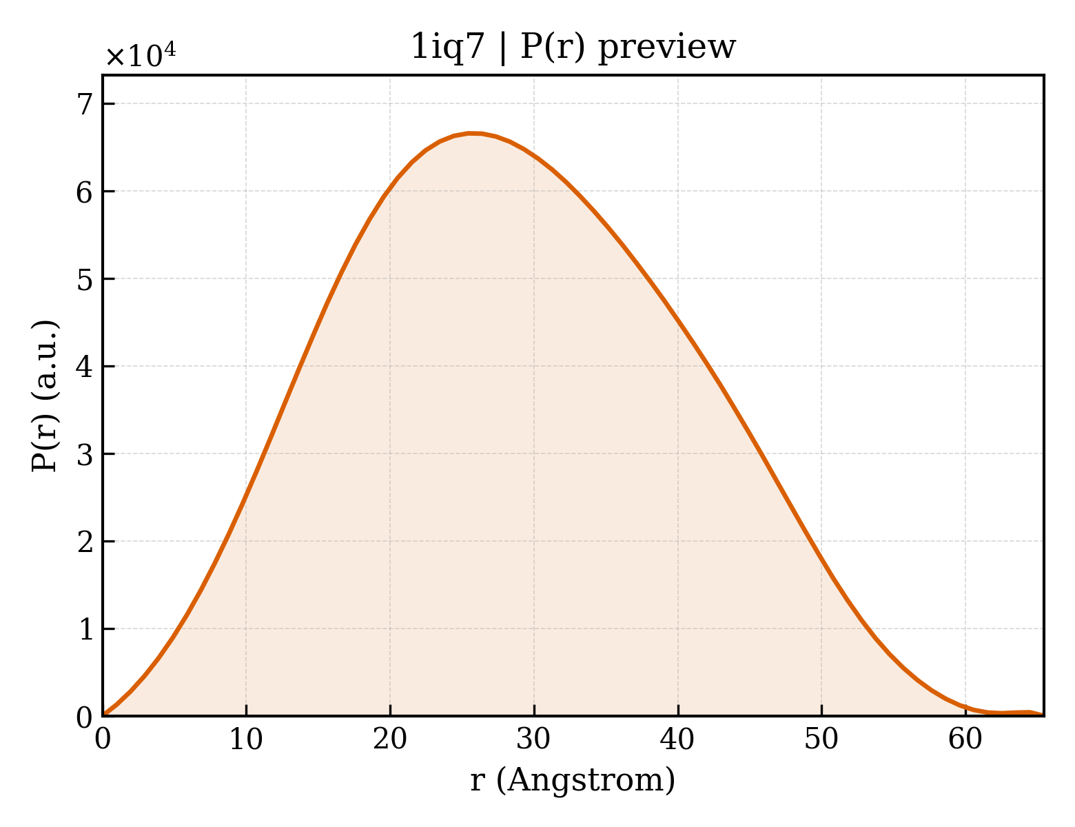 P(r) distribution for 1iq7