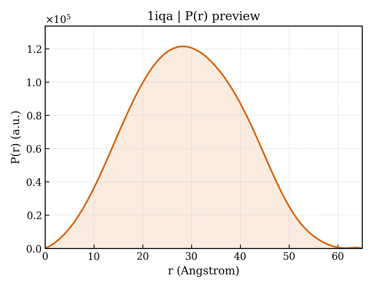 P(r) distribution for 1iqa