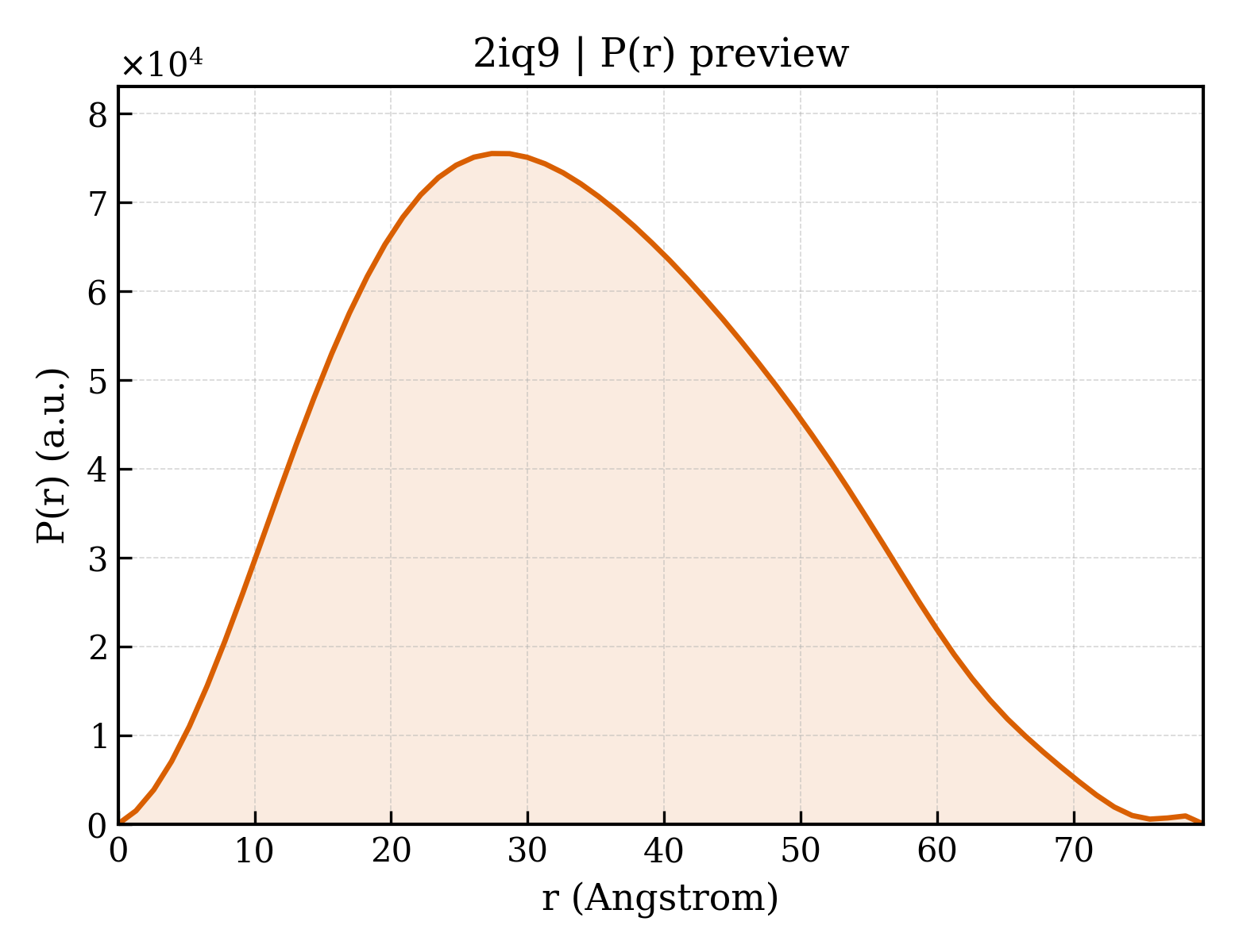 P(r) distribution for 2iq9