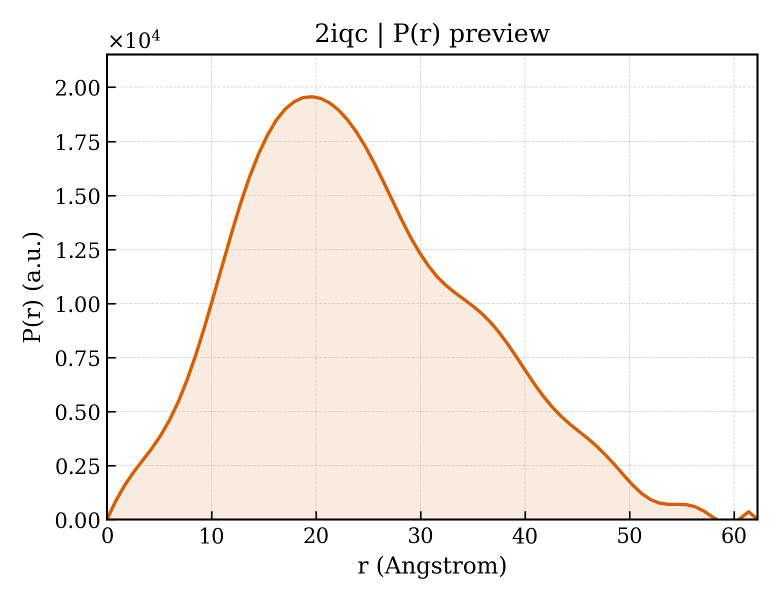 P(r) distribution for 2iqc